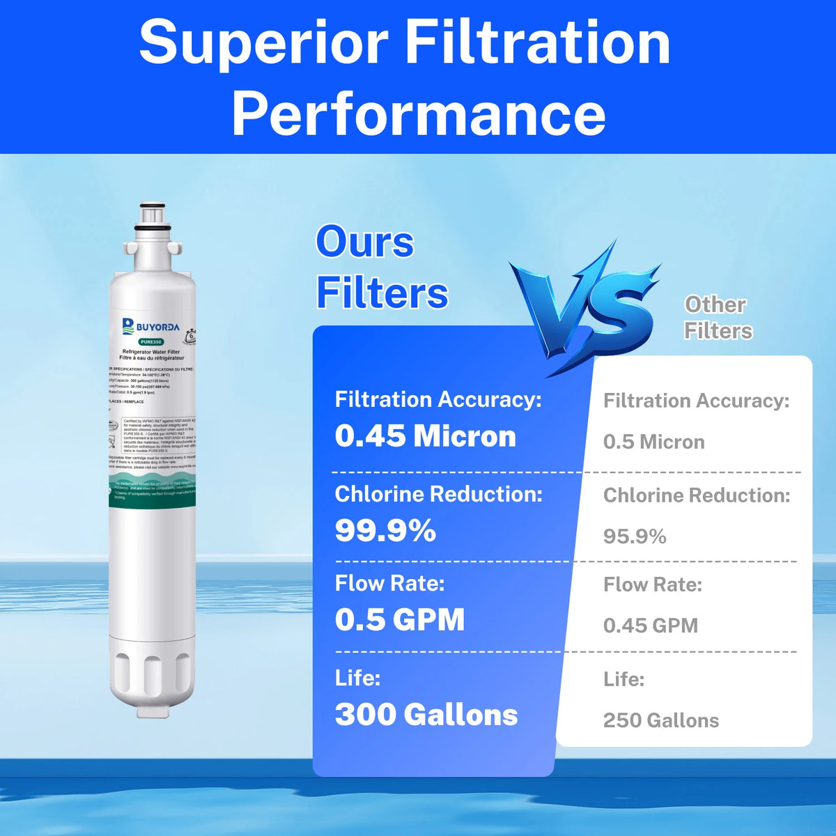 Refrigerator Water Filter Compatible with GE RPWF CYE23TSDSS GFE26GSHSS GFE29HSDSS GNE29GSHSS PYE23PSDSS - Replacement Filter